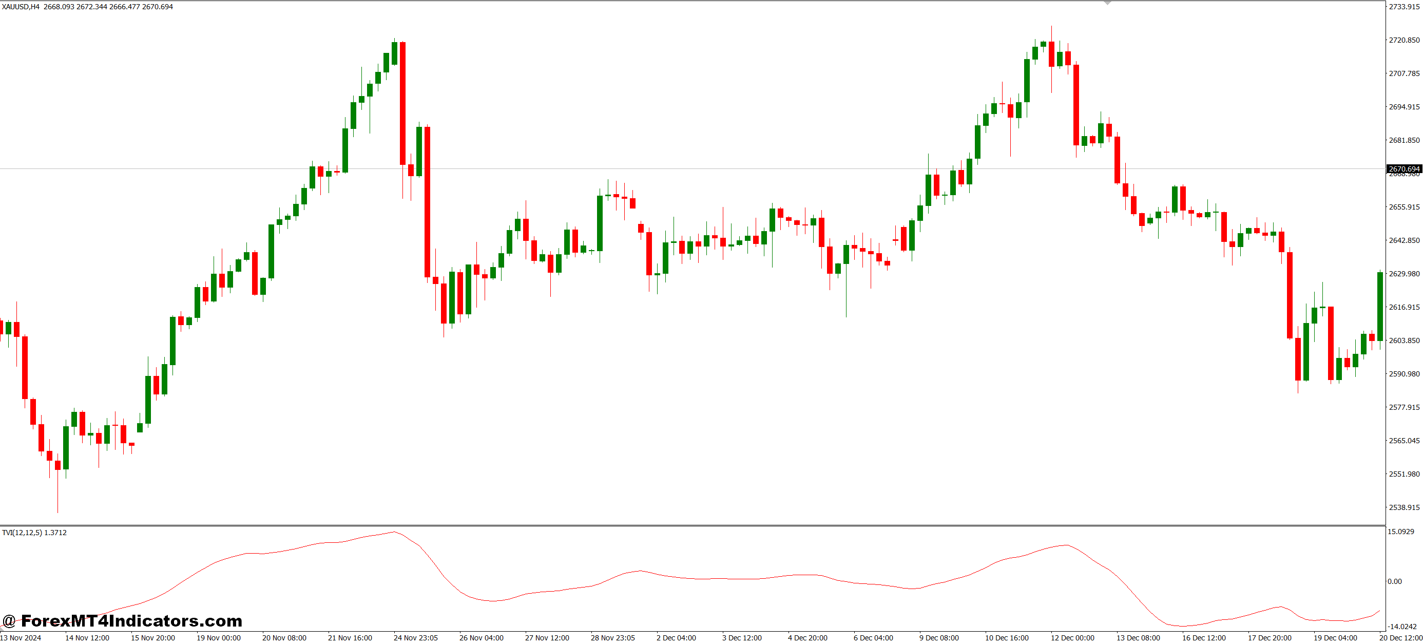 Ticks Volume MT4 Indicator 1 Simple but Powerful Tool for Every Trader