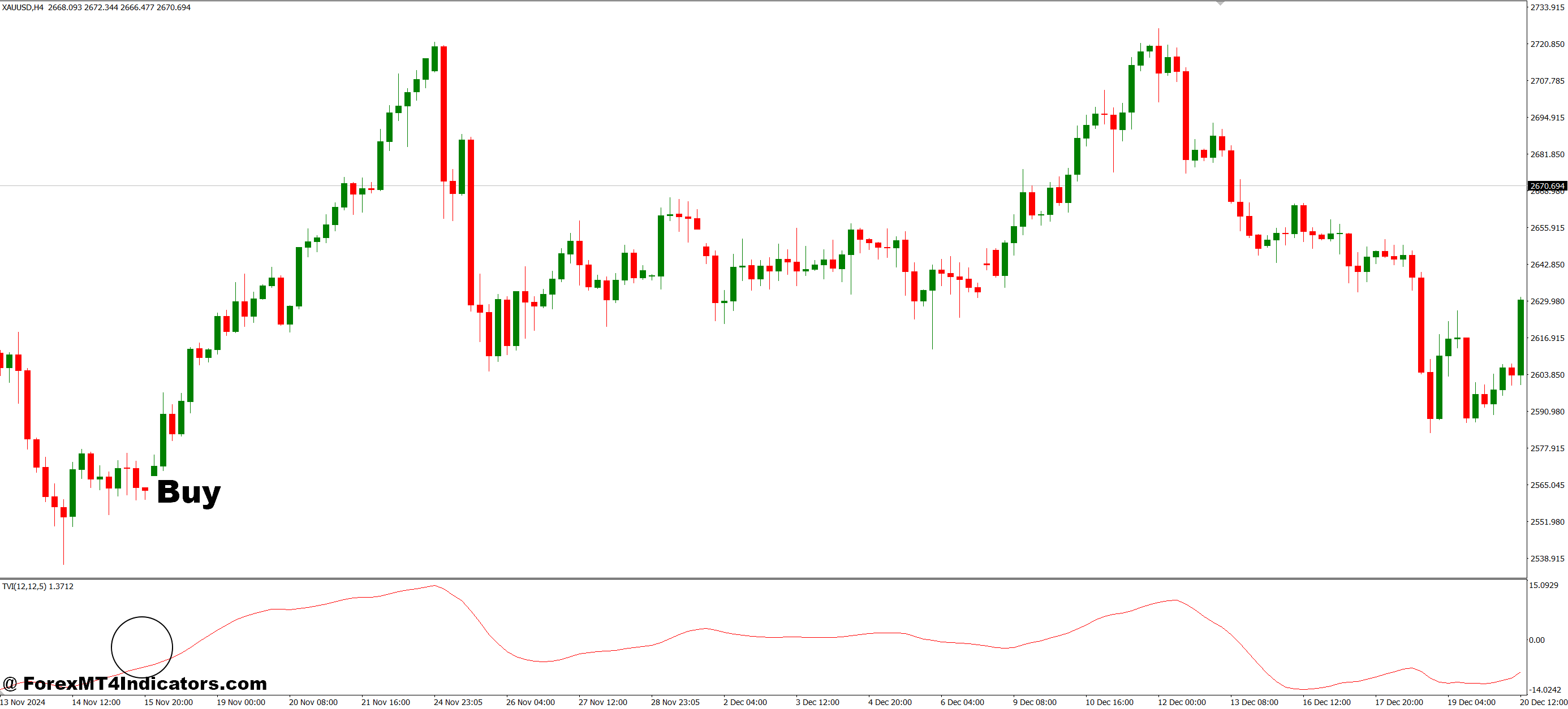 Ticks Volume MT4 Indicator 2 How to Trade with Ticks Volume MT4 Indicator - Buy Entry