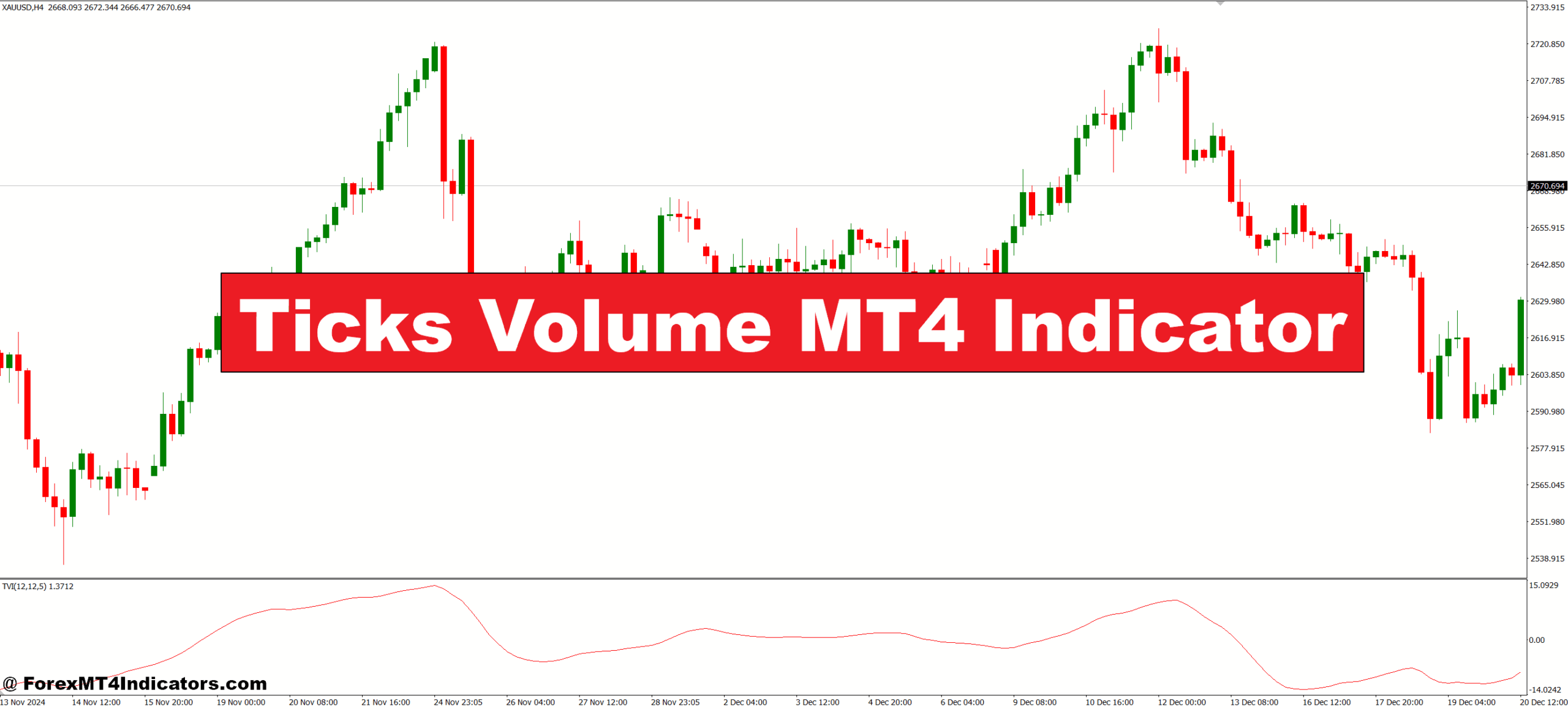 Ticks Volume MT4 Indicator