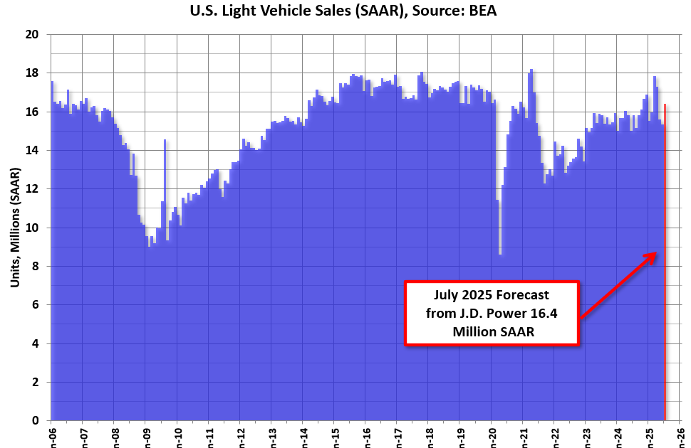 July Vehicle Forecast: Sales "Rebound"