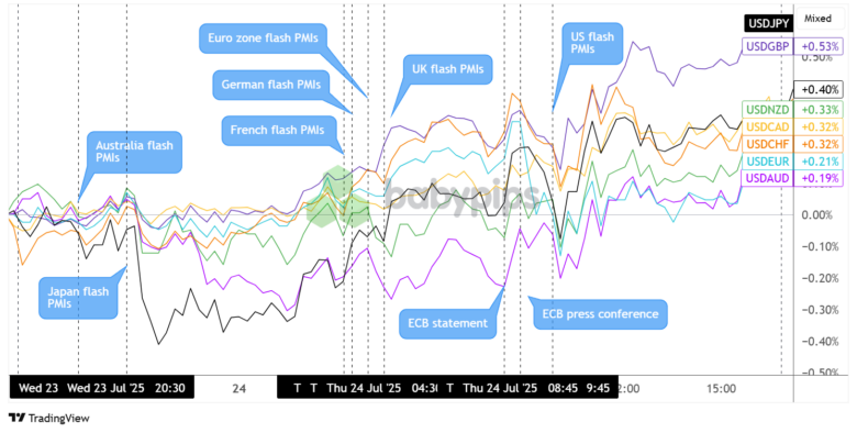 Overlay of USD vs. Majors Chart by TradingView