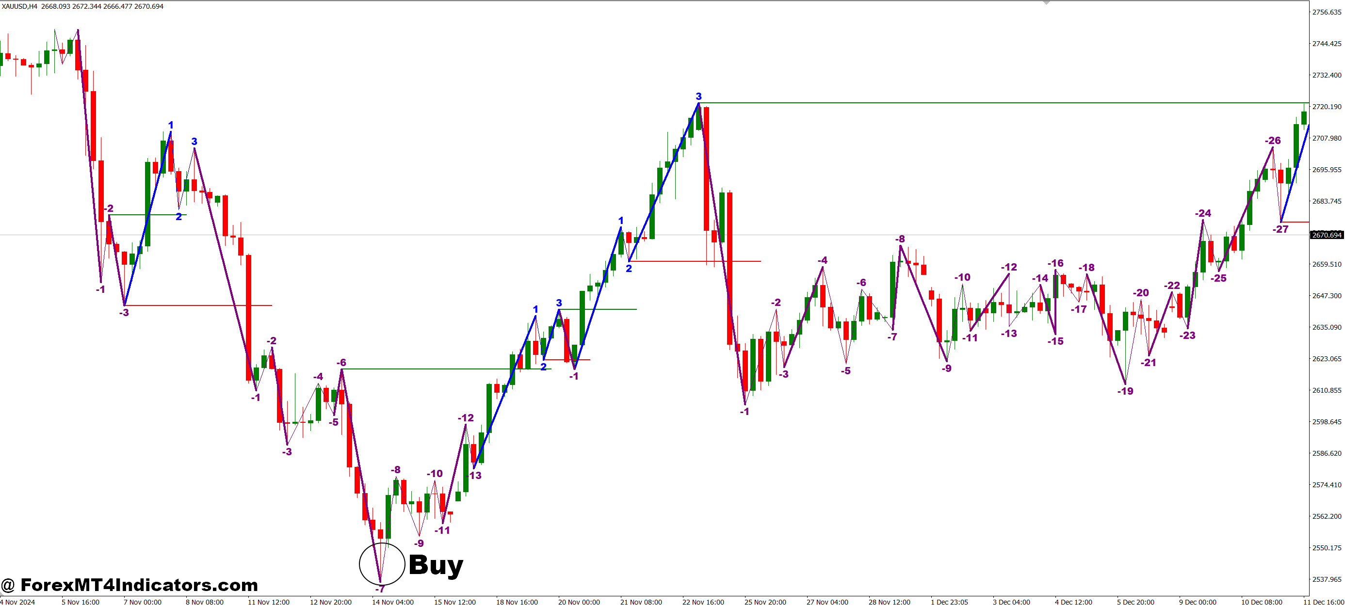 How to Trade with Road Map MT4 Indicator - Buy Entry