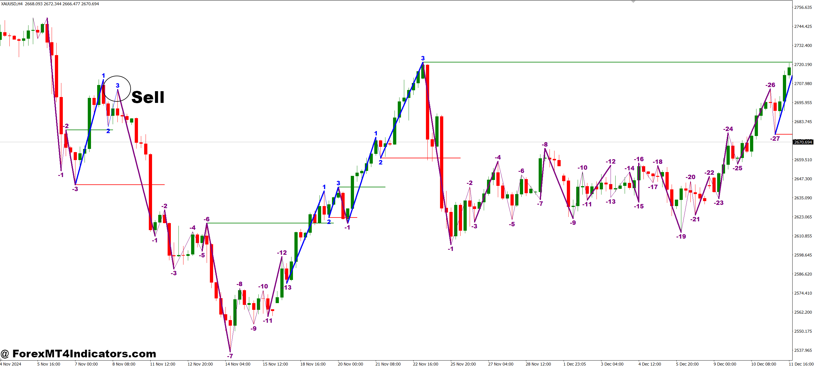 How to Trade with Road Map MT4 Indicator - Sell Entry
