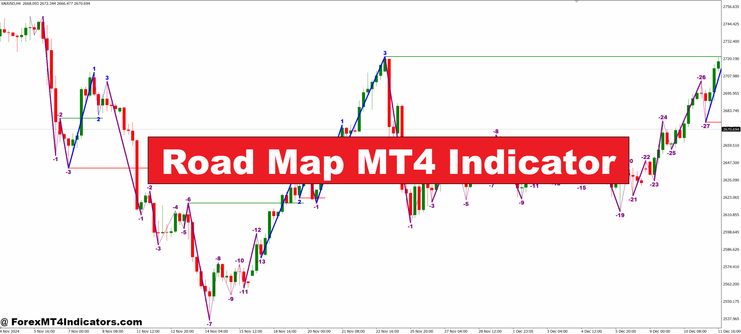 Road Map MT4 Indicator