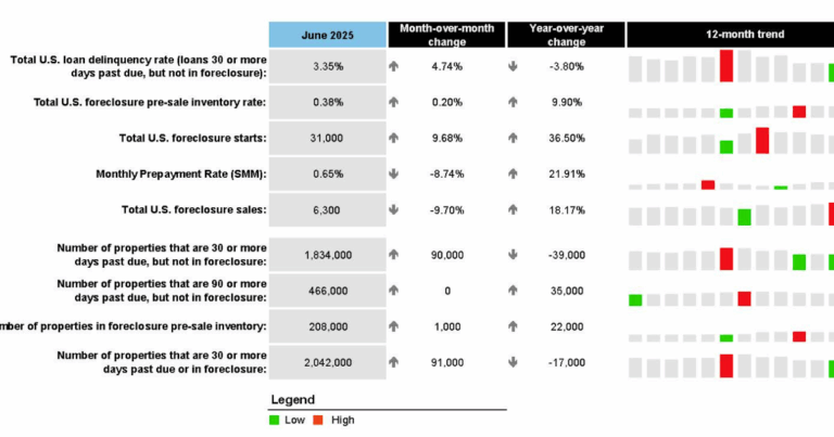 ICE First Look at June Mortgage Performance: "Delinquencies Trend Slightly Higher in June"