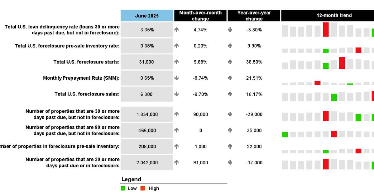 ICE First Look at June Mortgage Performance: "Delinquencies Trend Slightly Higher in June"