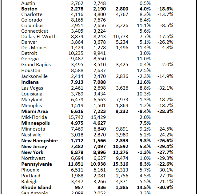 Final Look at Local Housing Markets in June and a Look Ahead to July Sales
