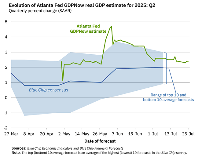 Q2 GDP Tracking: Mid-2s