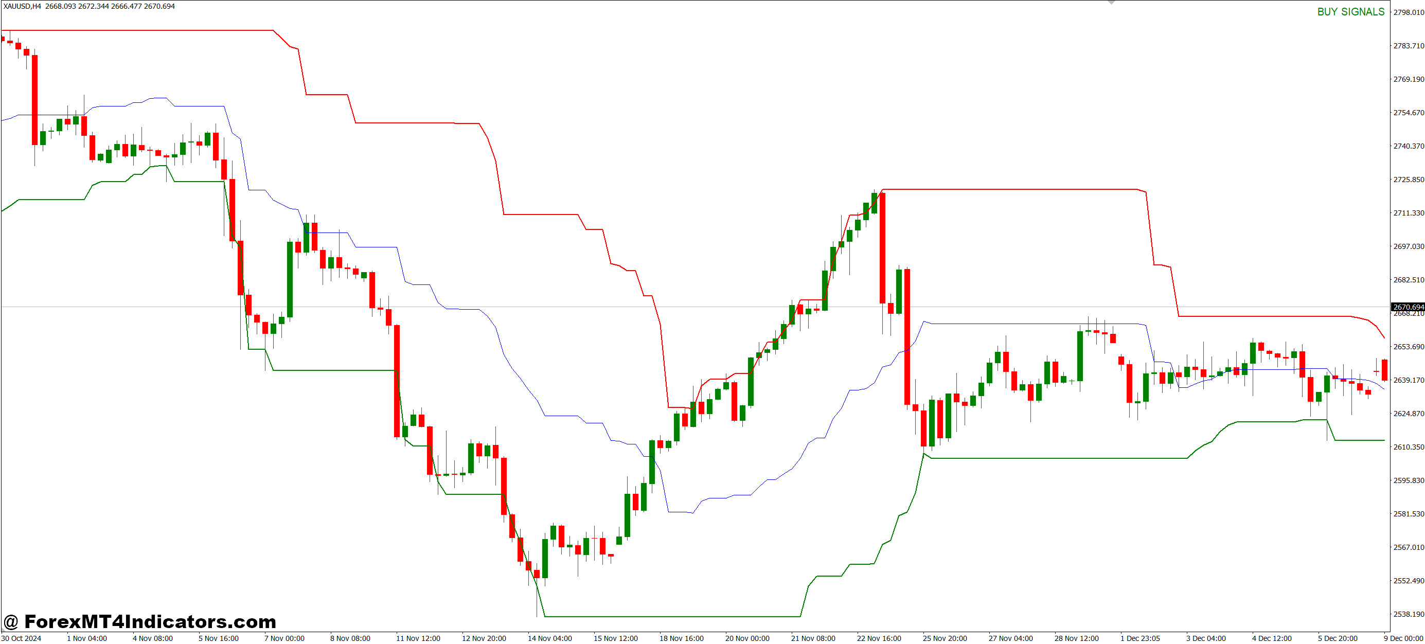 Best Practices for Using the Indicator