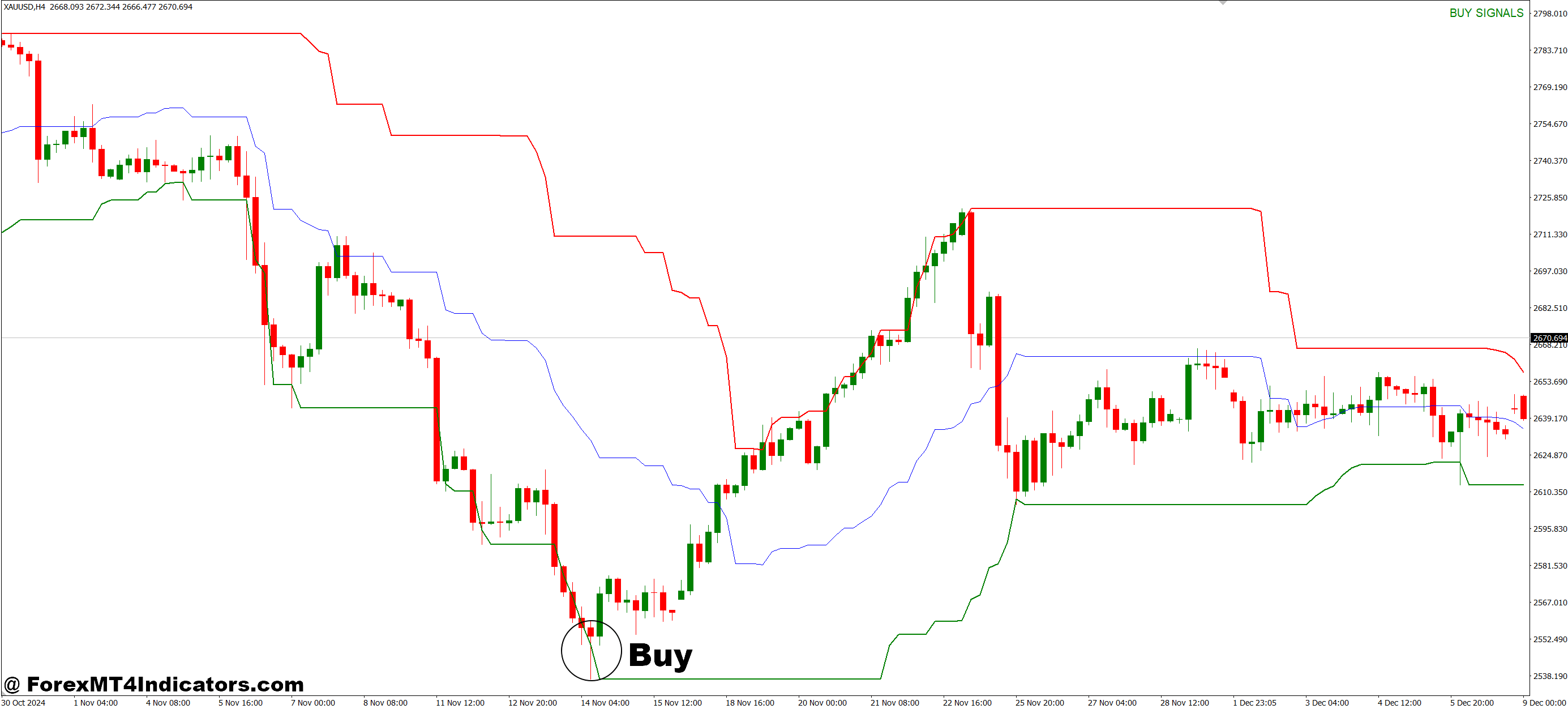 How to Trade with Price Channel Central MT4 Indicator - Buy Entry