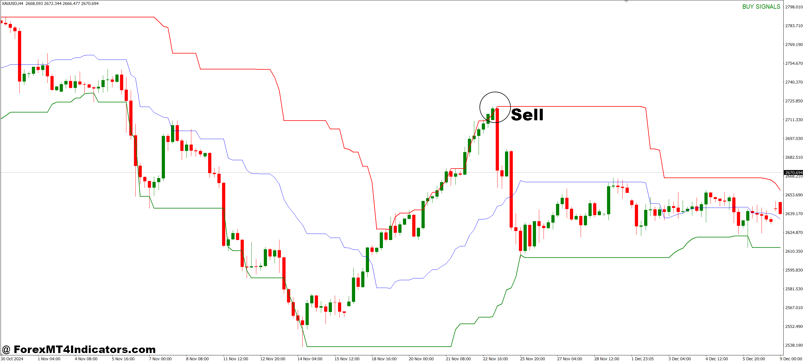How to Trade with Price Channel Central MT4 Indicator - Sell Entry