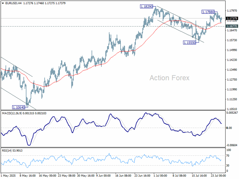 EUR/USD Weekly Outlook - Action Forex