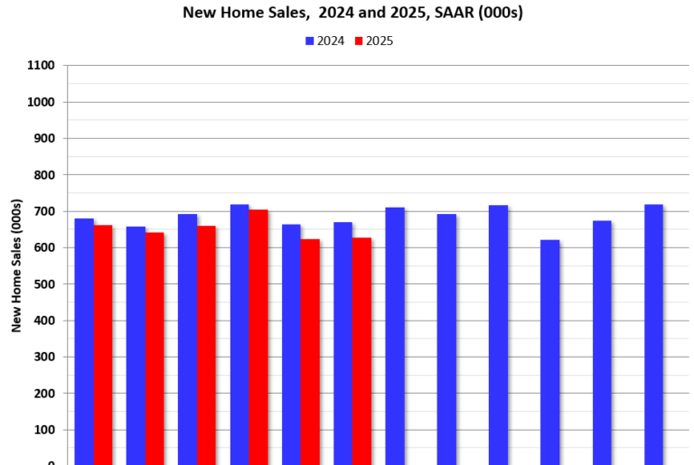 Newsletter: New Home Sales Increase to 627,000 Annual Rate in June