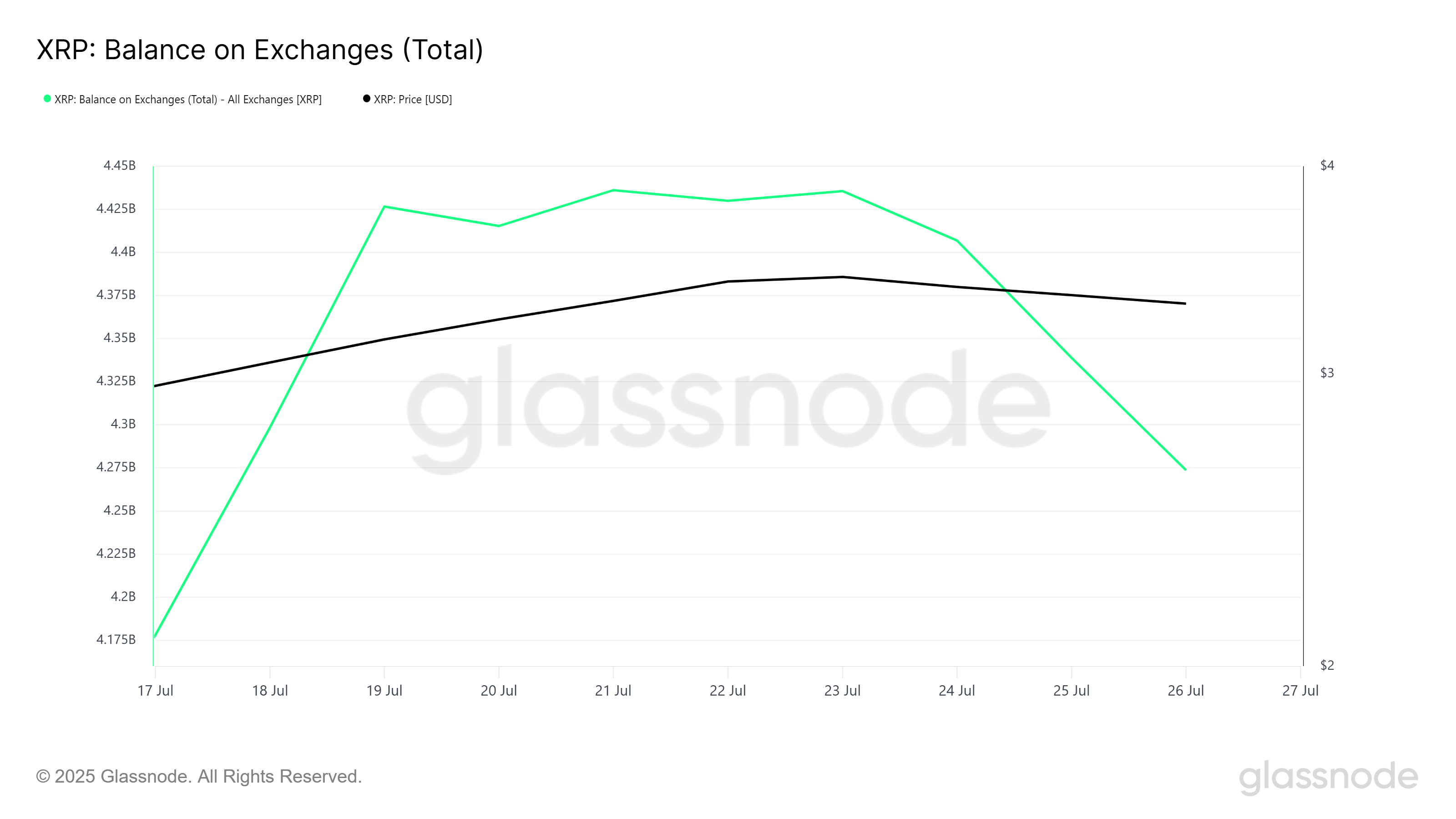 XRP Exchange Balance