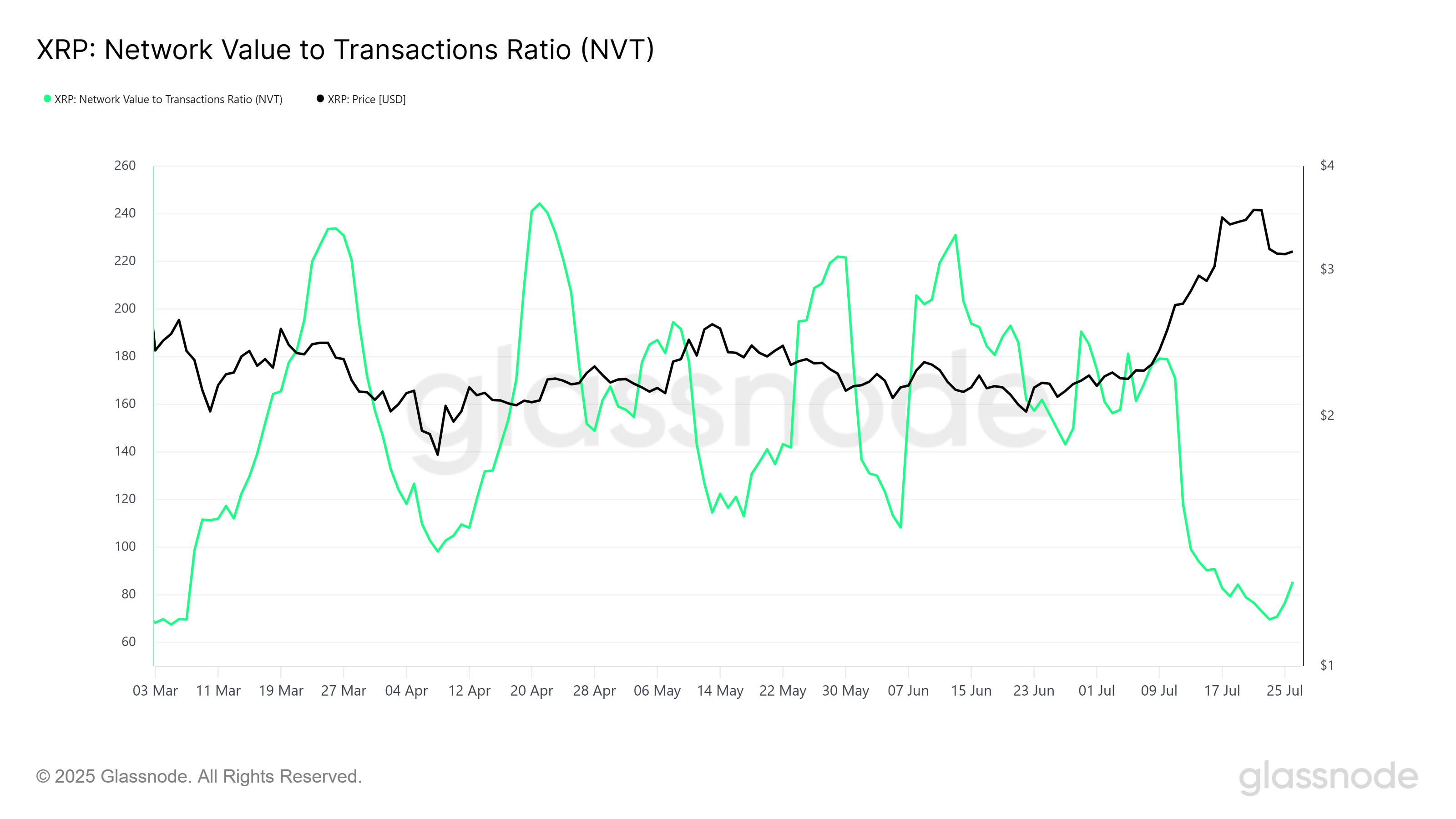 XRP NVT Ratio