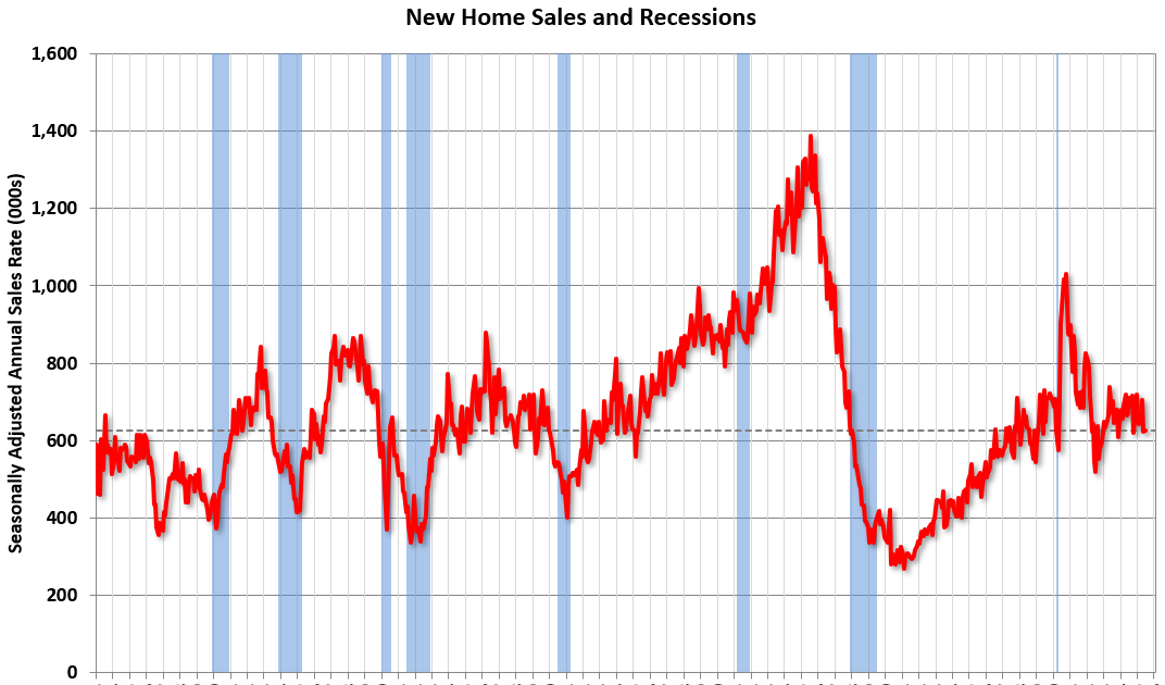 New Home Sales Increase to 627,000 Annual Rate in June