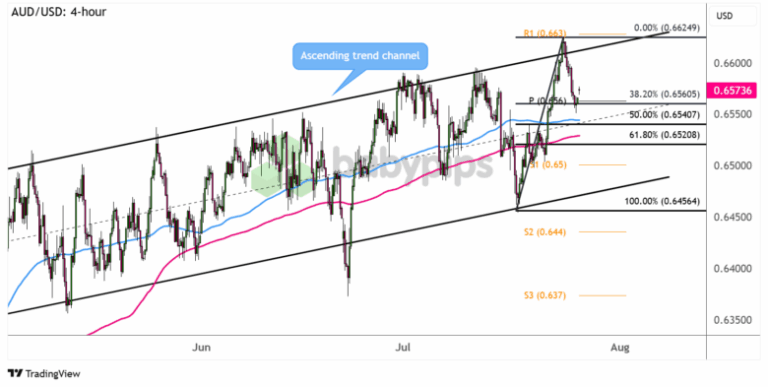 AUD/USD 4-hour Forex Chart by TradingView