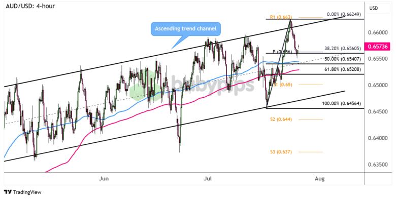 AUD/USD 4-hour Forex Chart by TradingView