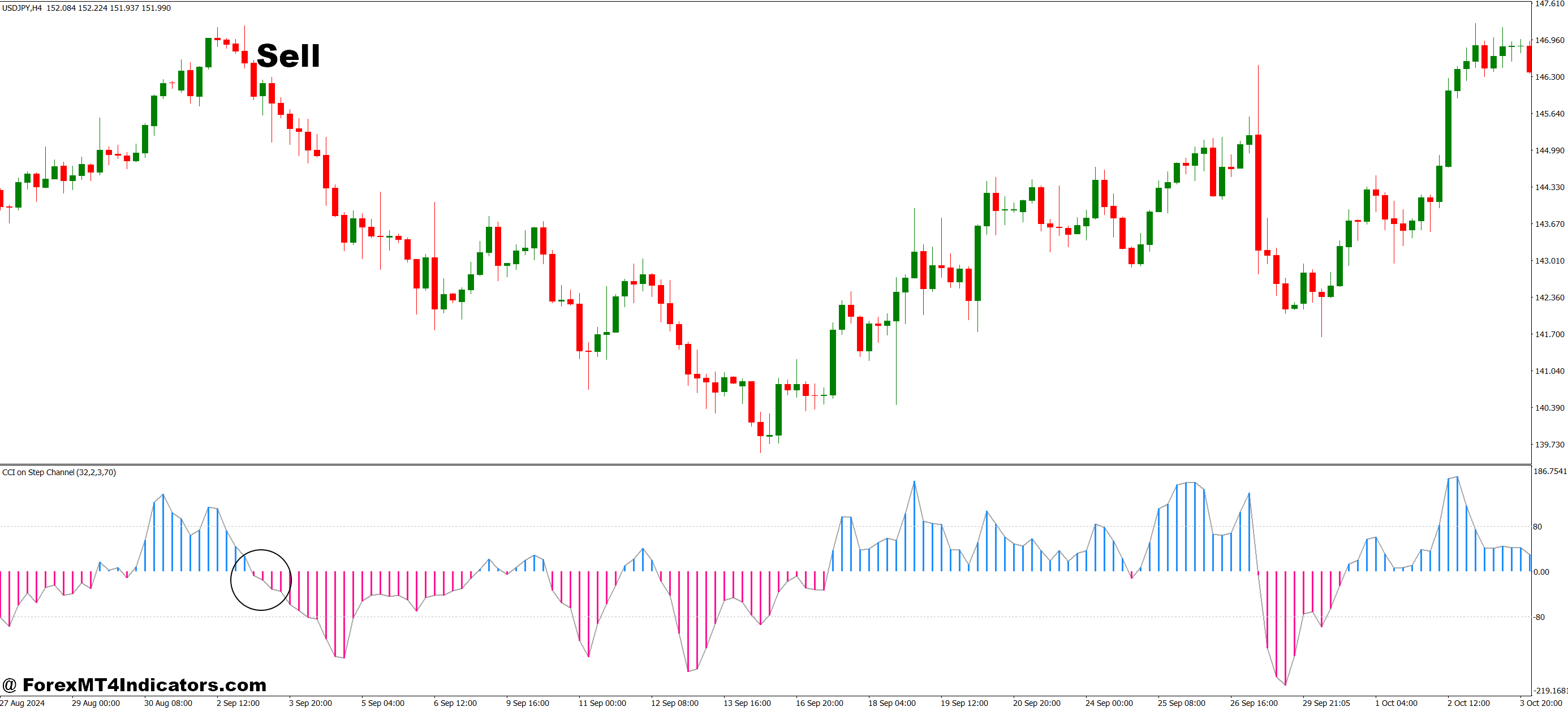 How to Trade with CCI on Step Channel MT4 Indicator - Sell Entry