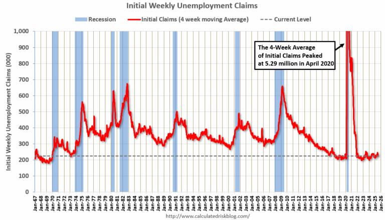 Weekly Initial Unemployment Claims Decrease to 217,000