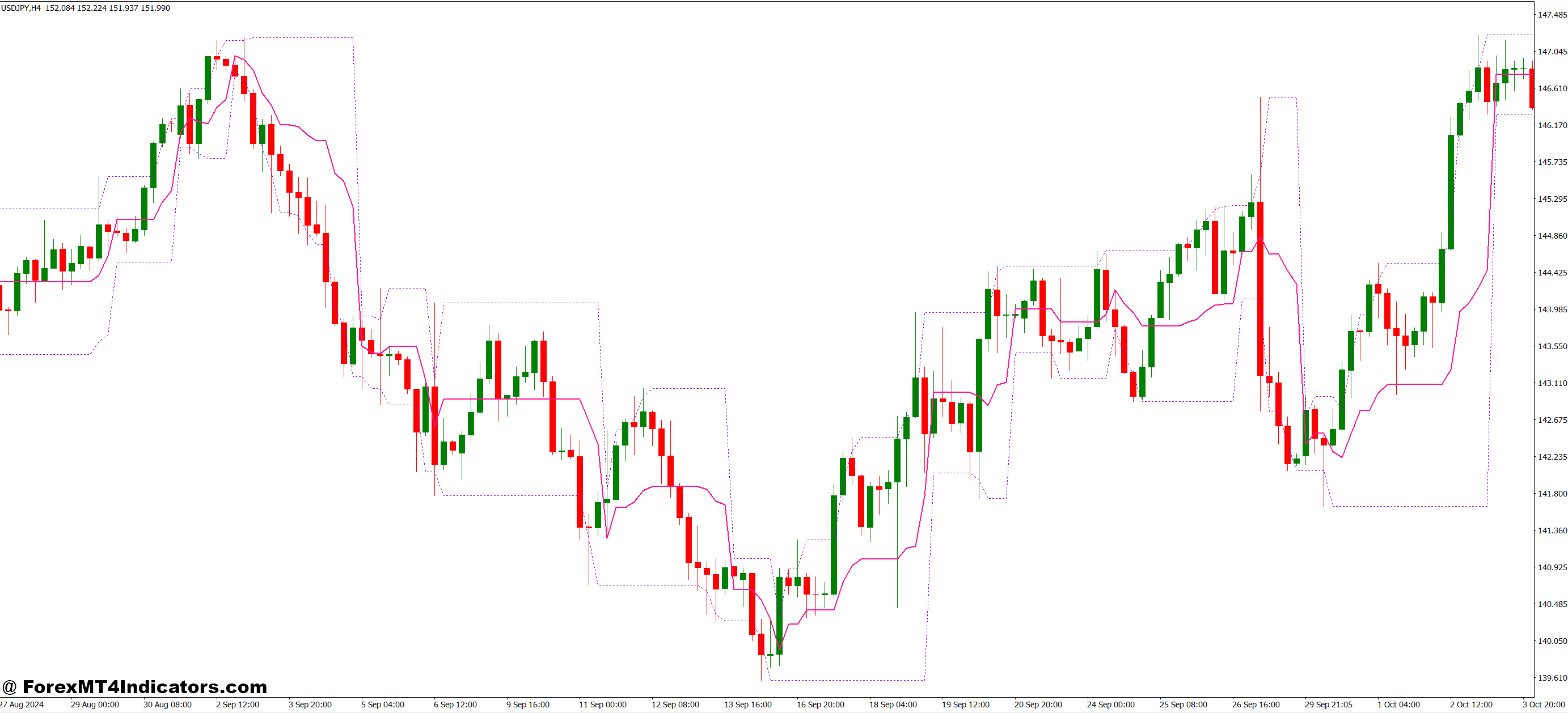 Ideal for Trend-Based Strategies