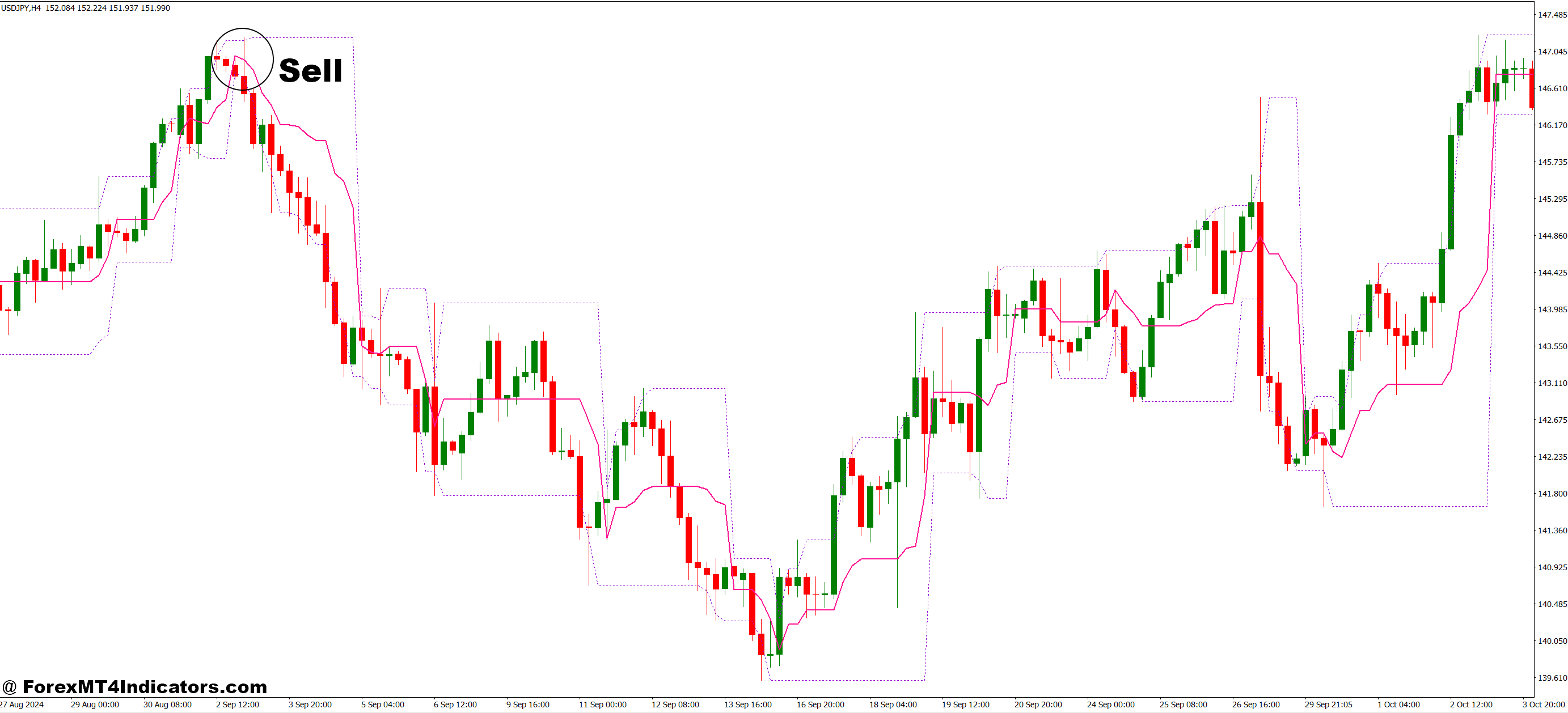 How to Trade with Tango Line MT4 Indicator - Sell Entry