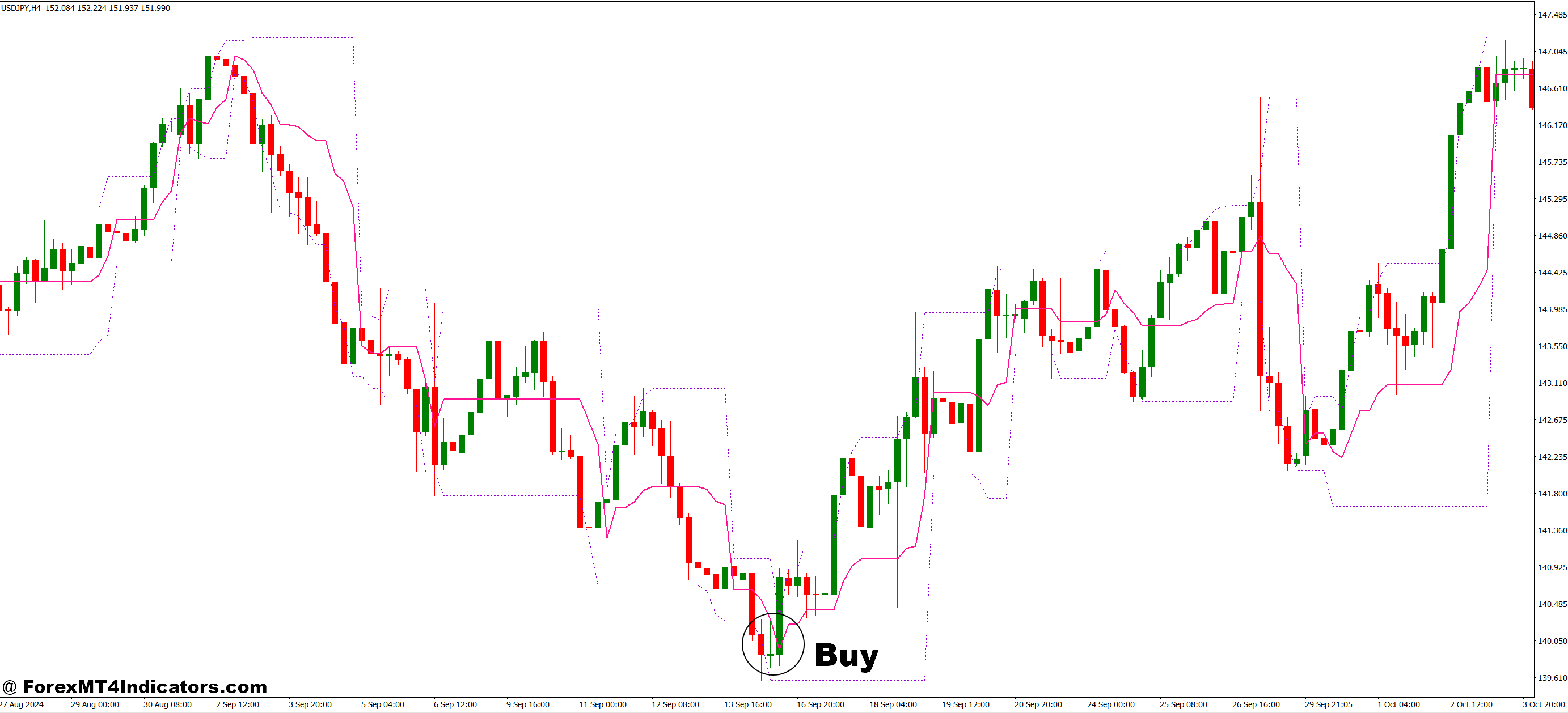 How to Trade with Tango Line MT4 Indicator - Buy Entry