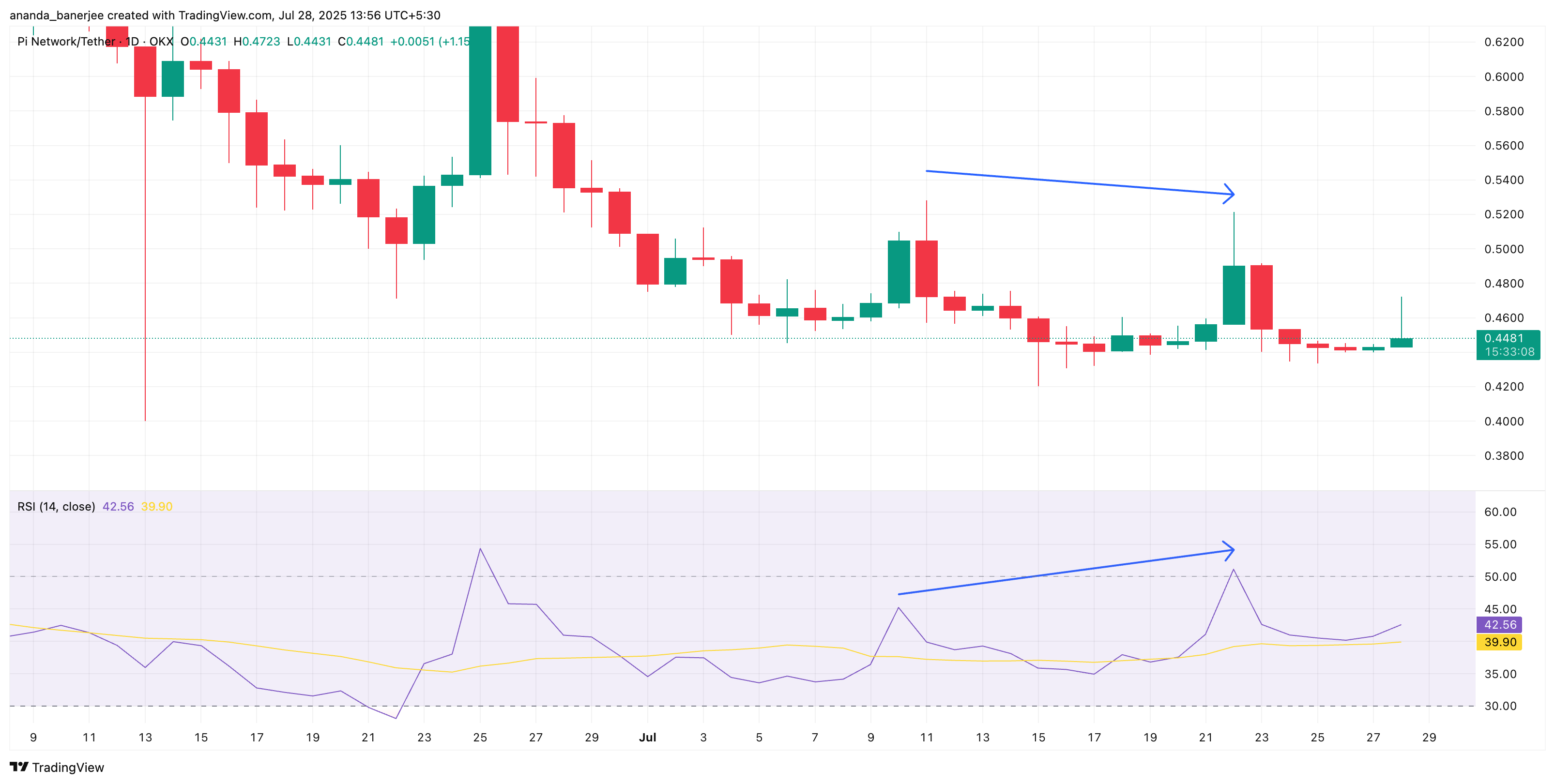 PI price and RSI divergence