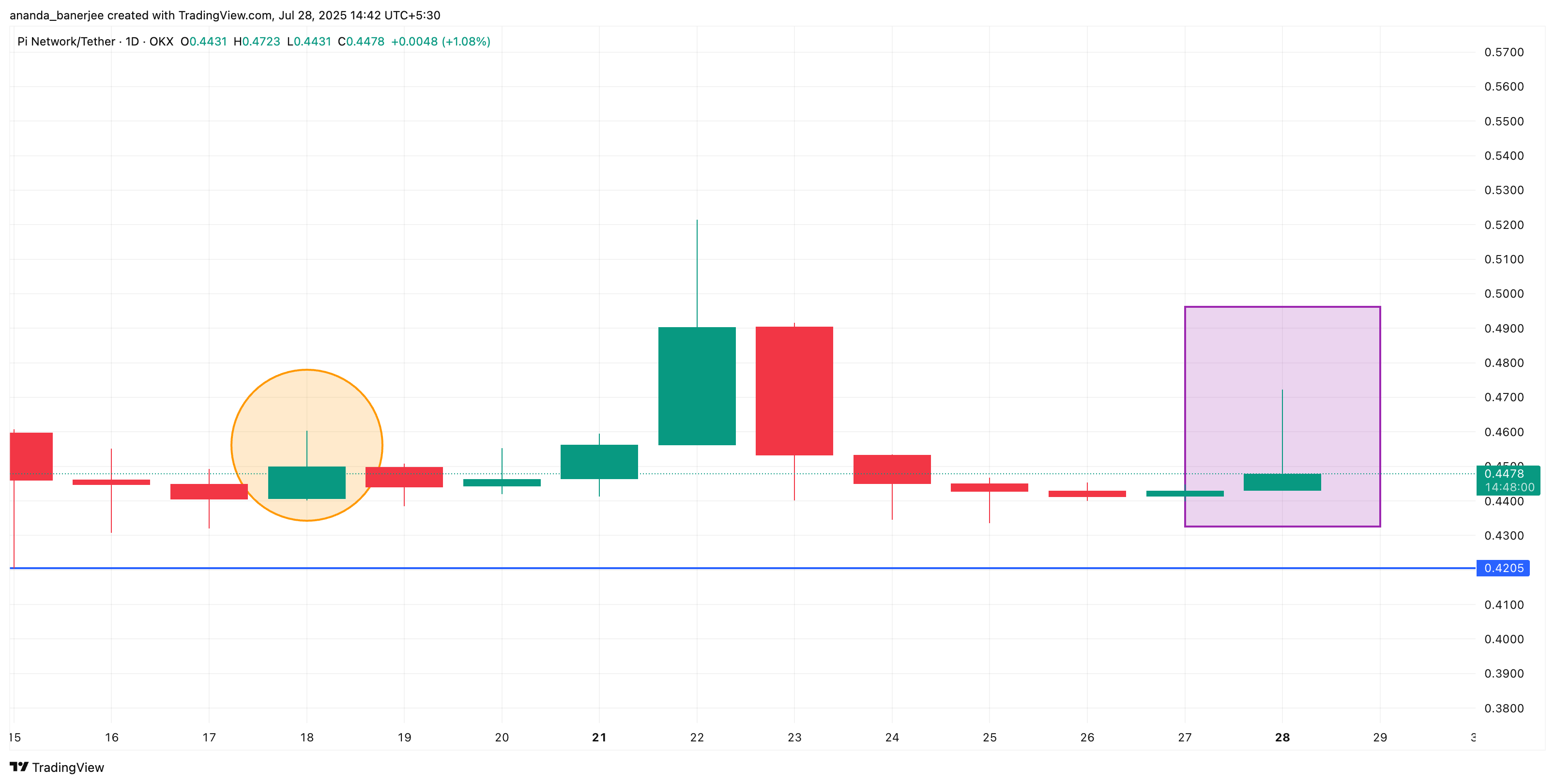 Pi Coin and the bullish inverted hammer