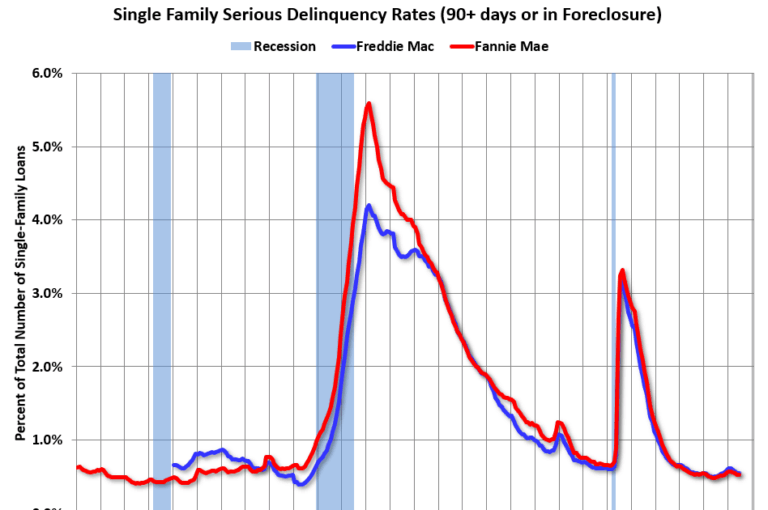 Fannie and Freddie: Single Family Serious Delinquency Rates Decreased in June