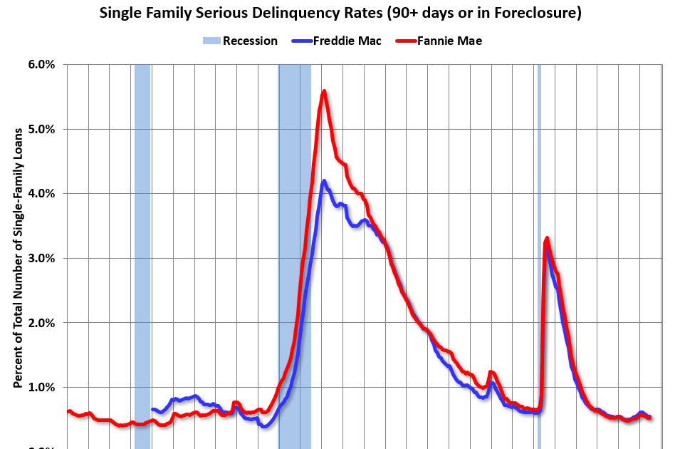 Fannie and Freddie: Single Family Serious Delinquency Rates Decreased in June
