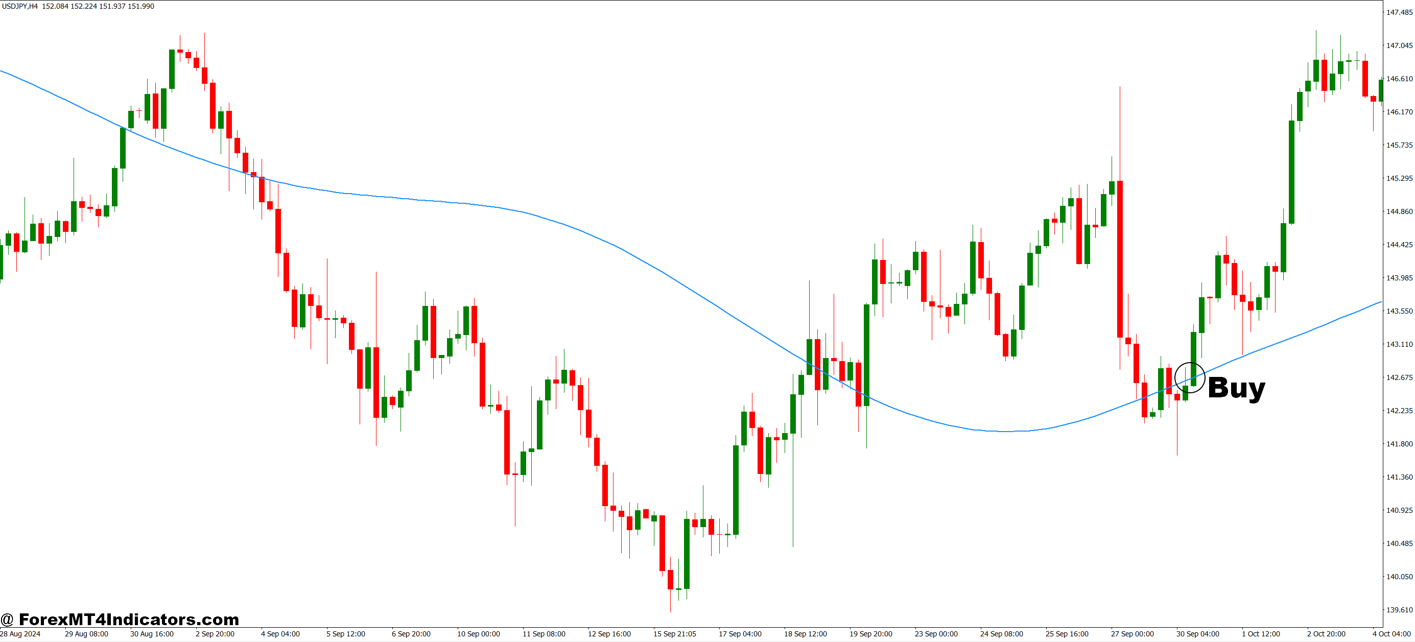 How to Trade with Triangular MA MT4 Indicator - Buy Entry
