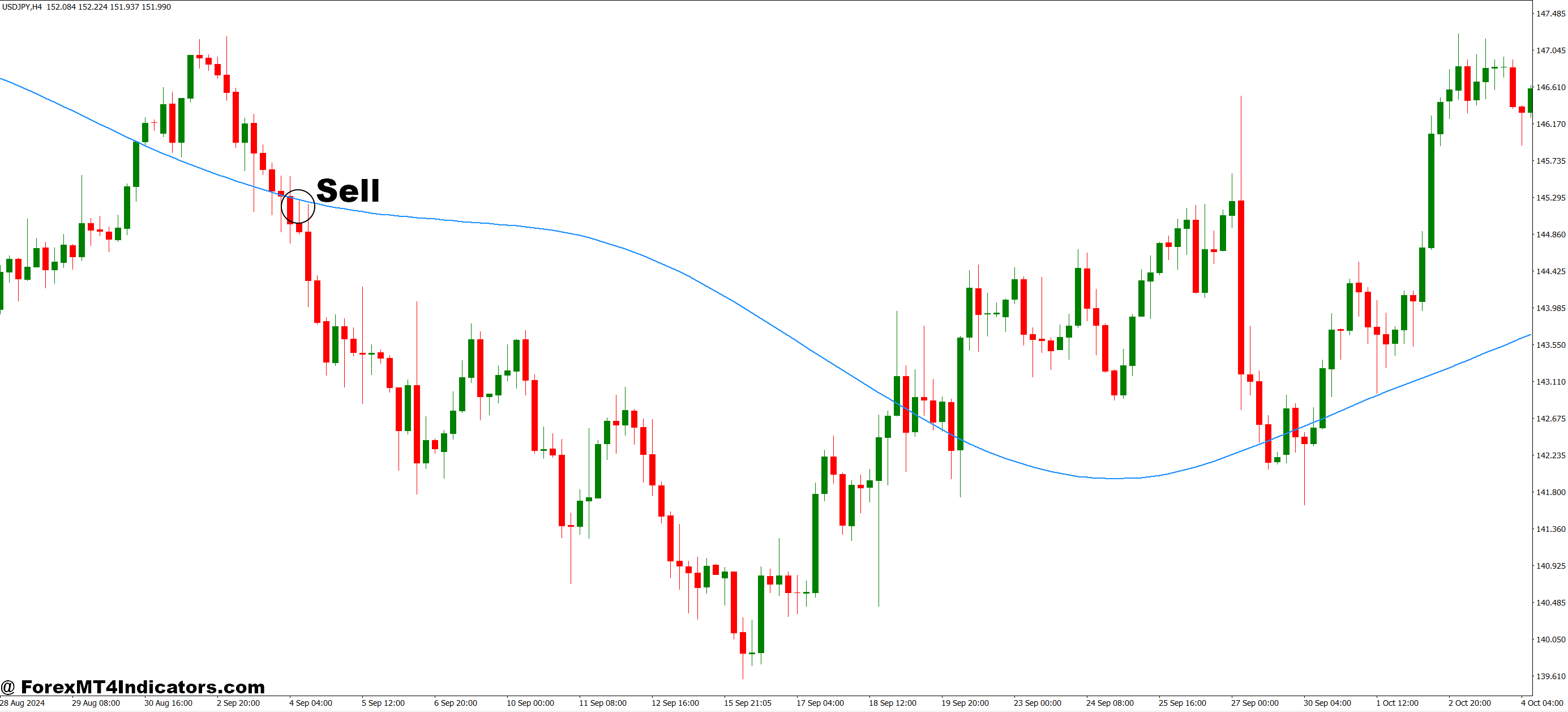 How to Trade with Triangular MA MT4 Indicator - Sell Entry