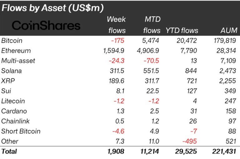 Crypto Inflows Hit $2 Billion as Ethereum Outshines Bitcoin - AabeyLLC Crypto