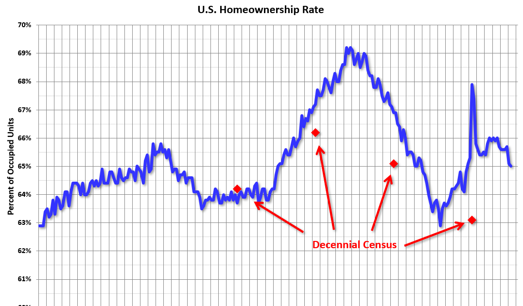 HVS: Q2 2025 Homeownership and Vacancy Rates