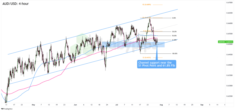 AUD/USD 4-hour Forex