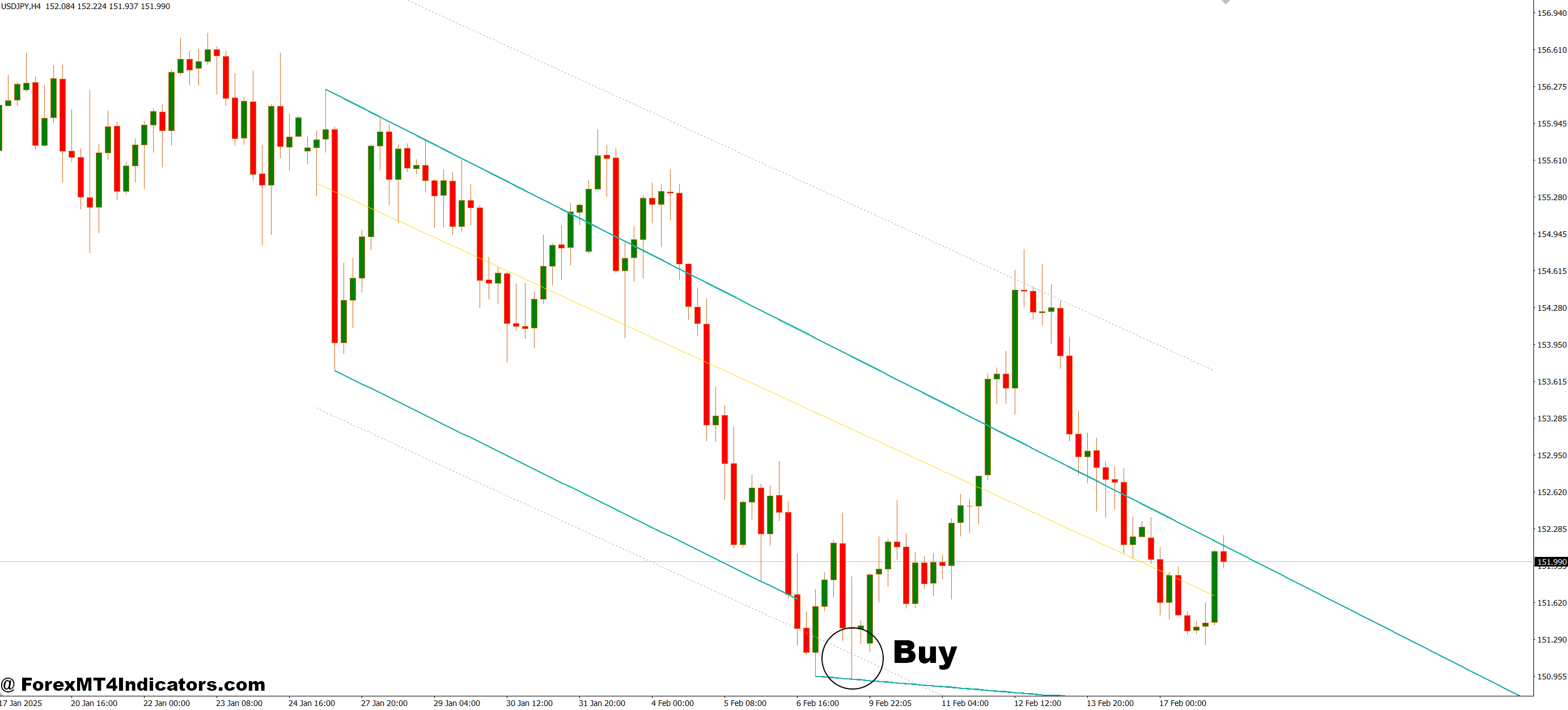 How to Trade with Wedge Pattern MT4 Indicator - Buy Entry