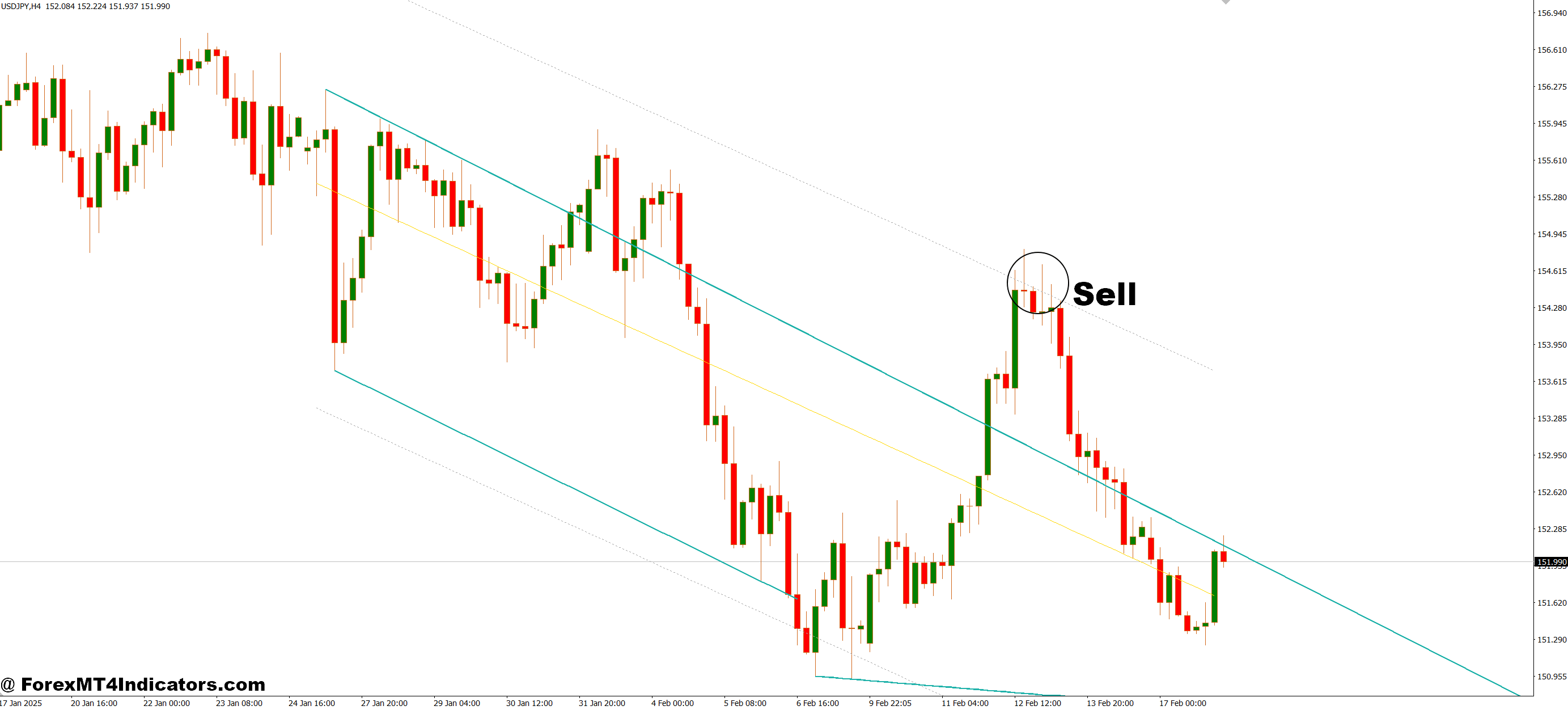How to Trade with Wedge Pattern MT4 Indicator - Sell Entry