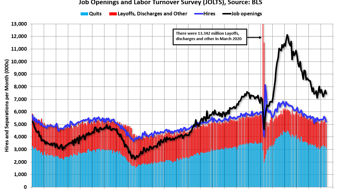 BLS: Job Openings Decreased to 7.4 million in June