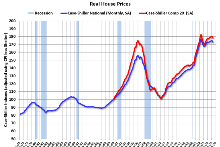 Inflation Adjusted House Prices 2.0% Below 2022 Peak; Price-to-rent index is 9.3% below 2022 peak