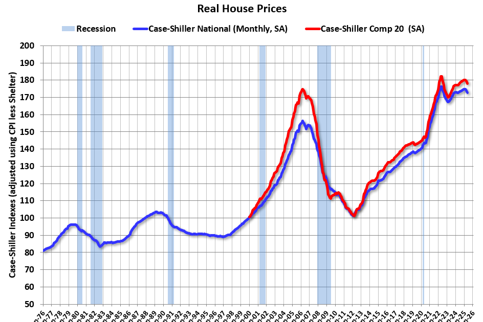 Inflation Adjusted House Prices 2.0% Below 2022 Peak; Price-to-rent index is 9.3% below 2022 peak