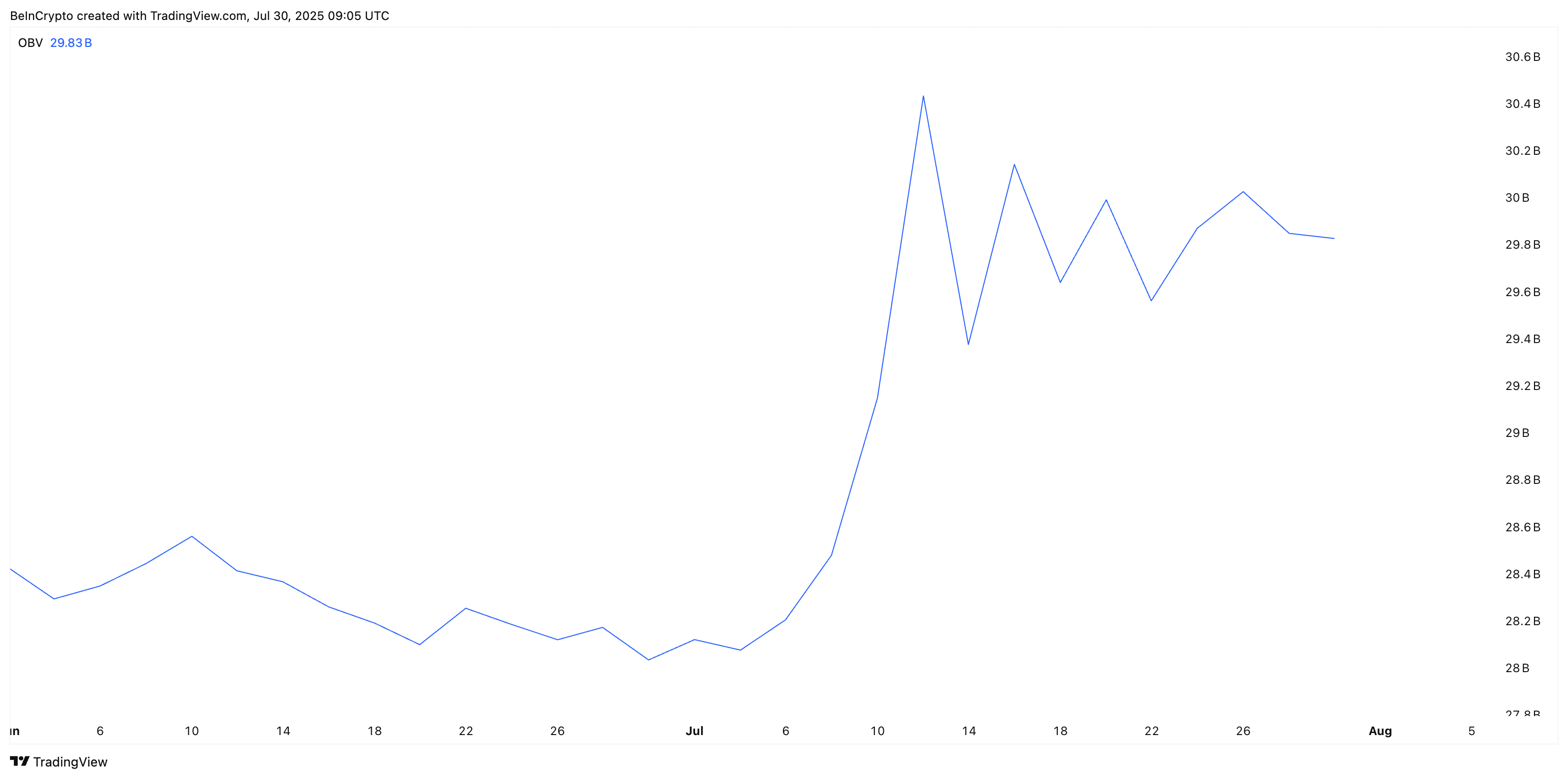 XLM and the On Balance Volume metric