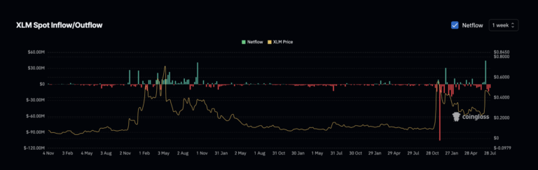 Stellar (XLM) Bull Flag Breakout Shows Cracks as Momentum Fades