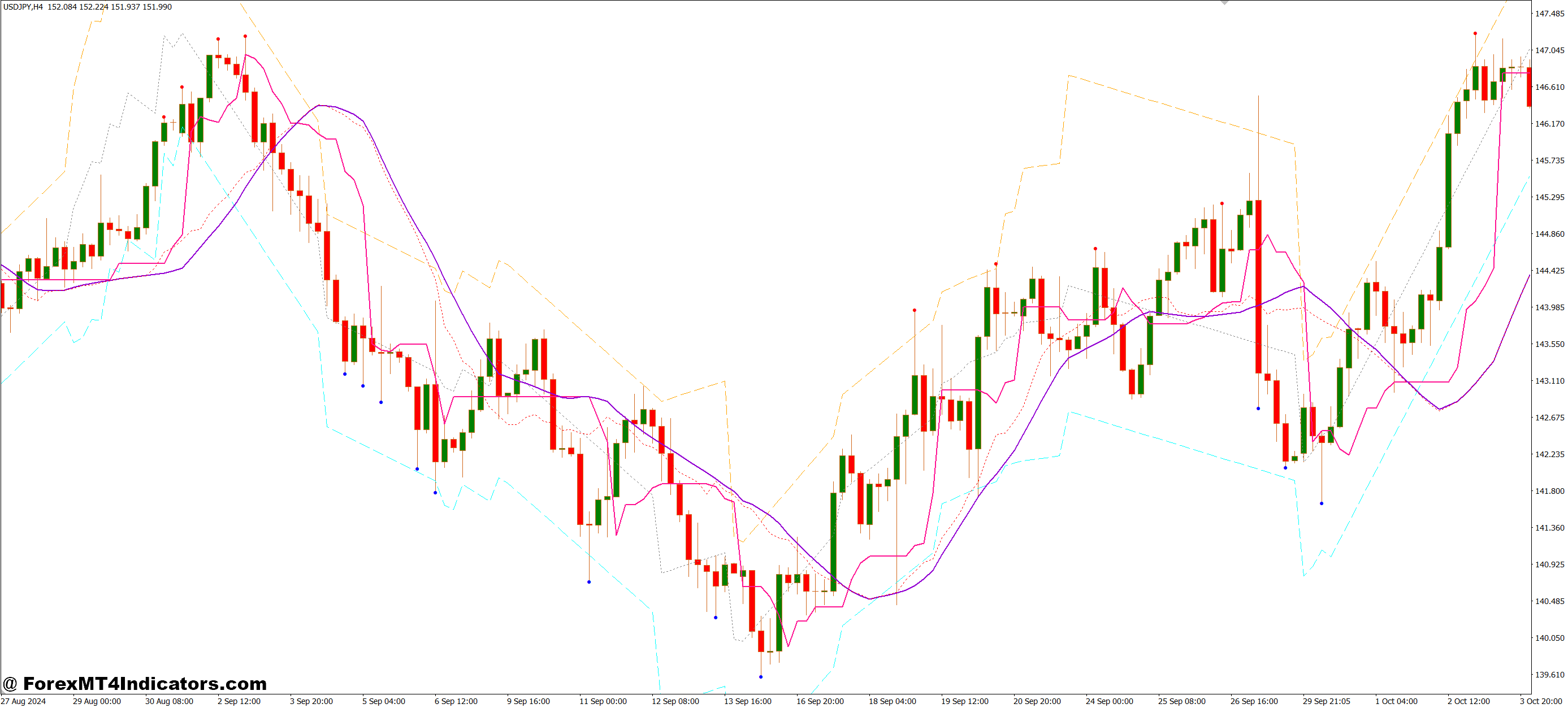 BSI Trend and Channel MT4 Indicator 1 Tips for Using It Effectively