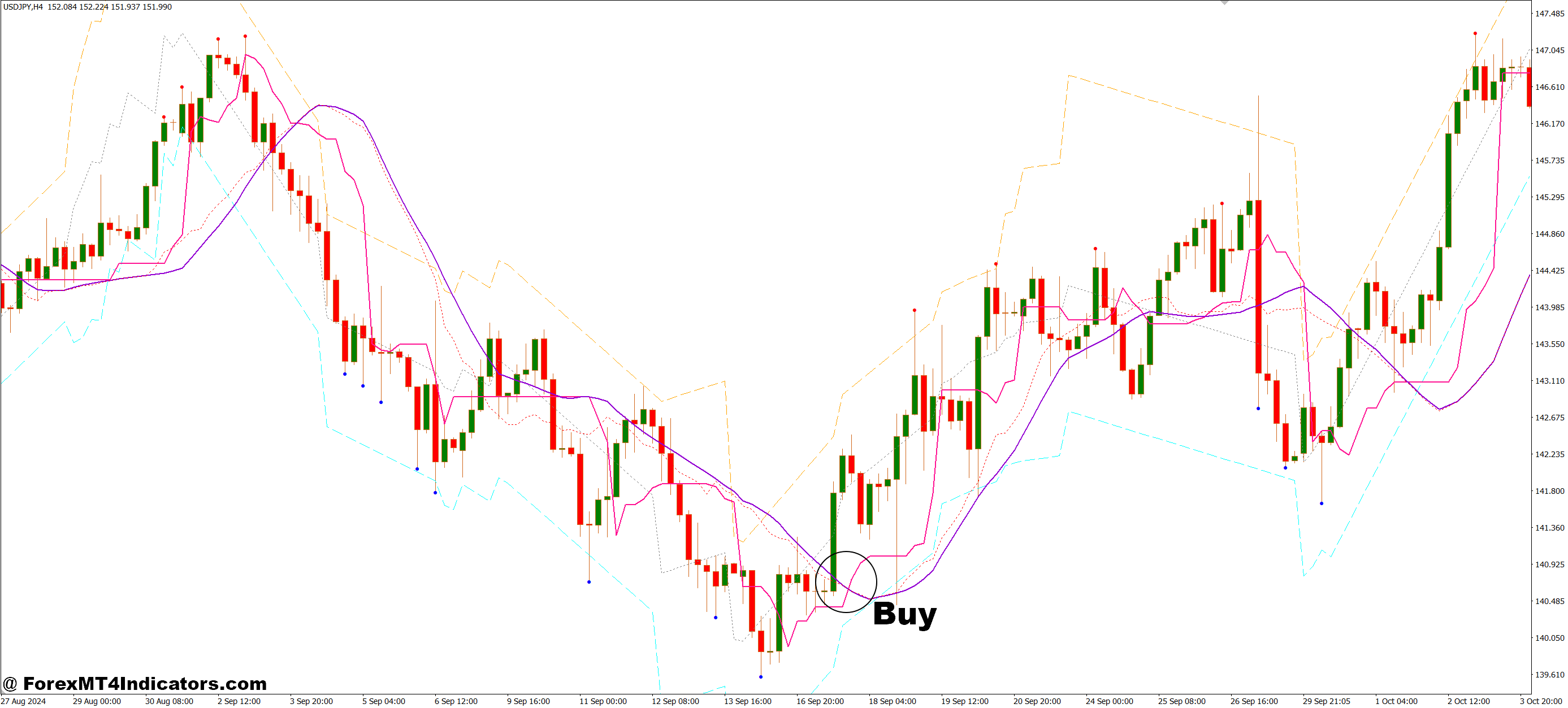 BSI Trend and Channel MT4 Indicator 2 How to Trade with BSI Trend and Channel MT4 Indicator - Buy Entry