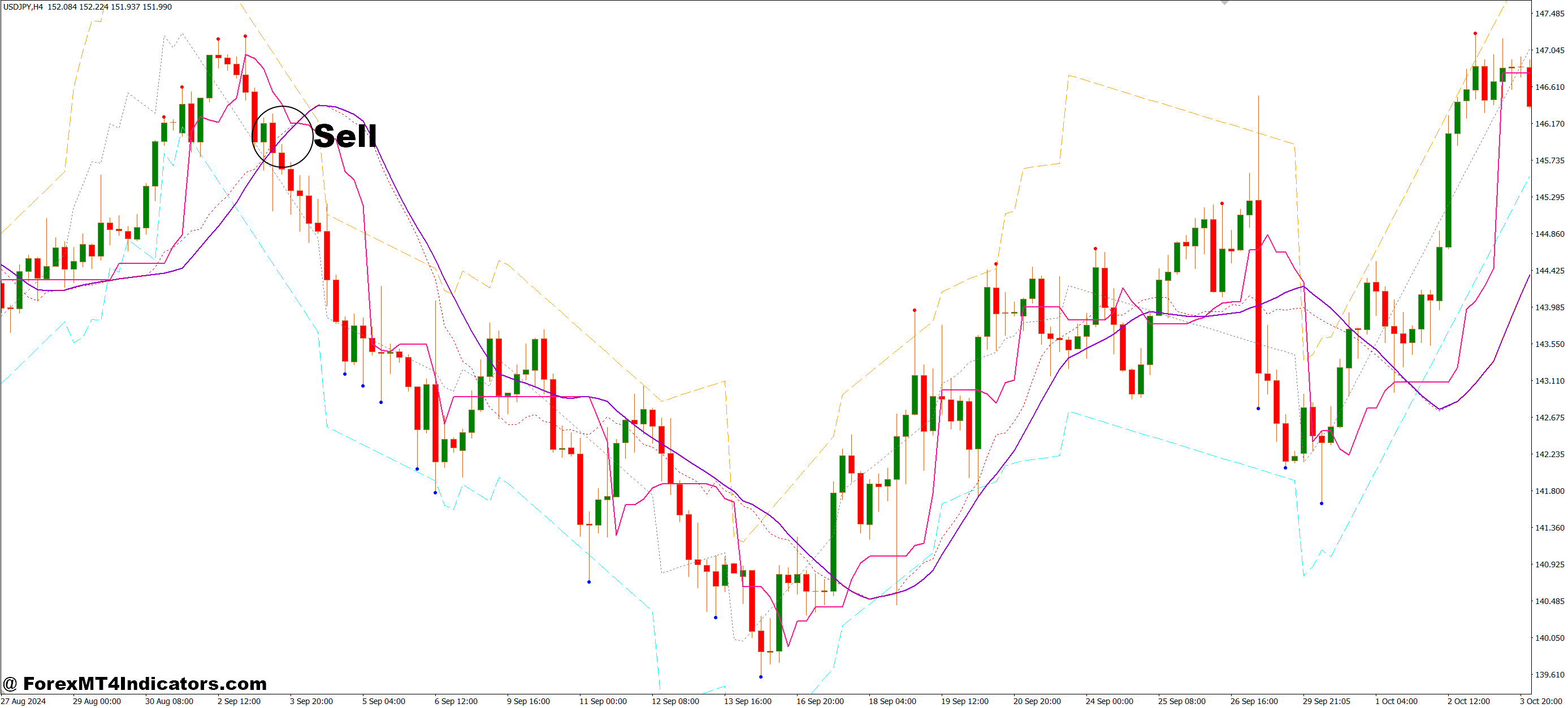 BSI Trend and Channel MT4 Indicator 3 How to Trade with BSI Trend and Channel MT4 Indicator - Sell Entry