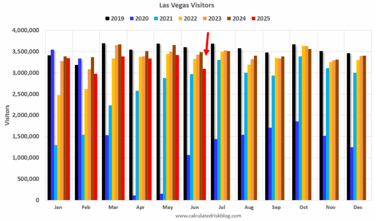 Las Vegas in June: Visitor Traffic Down 11.3% YoY; Convention Traffic Down 10.7% YoY