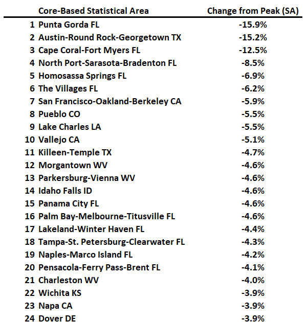 Freddie Mac House Price Index Declined in June; Punta Gorda, Florida has passed Austin as the worst performing city