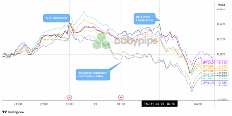 Overlay of JPY vs. Major Currencies Chart by TradingView