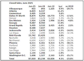 Closed Existing Home Sales